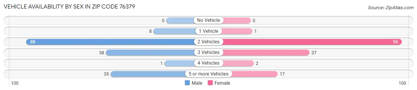 Vehicle Availability by Sex in Zip Code 76379
