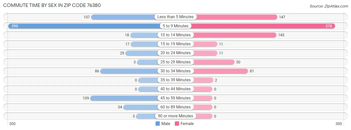 Commute Time by Sex in Zip Code 76380