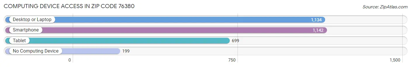 Computing Device Access in Zip Code 76380