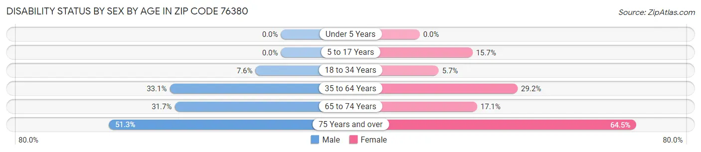 Disability Status by Sex by Age in Zip Code 76380