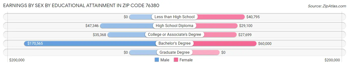 Earnings by Sex by Educational Attainment in Zip Code 76380