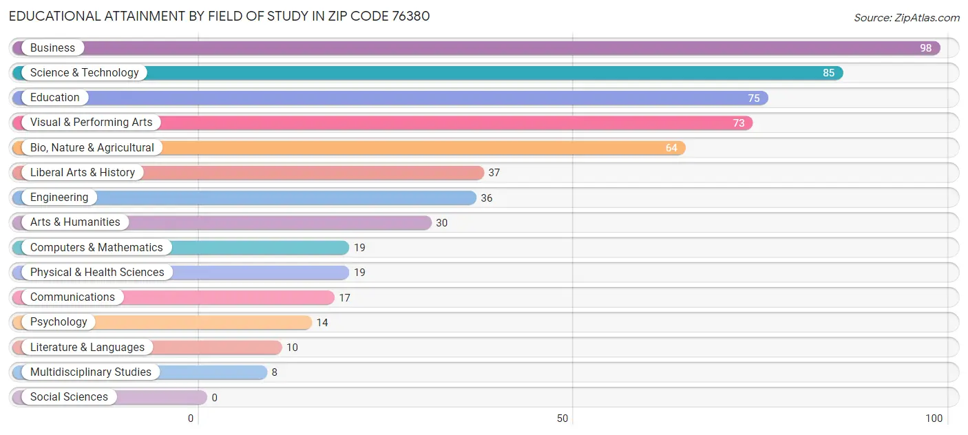 Educational Attainment by Field of Study in Zip Code 76380