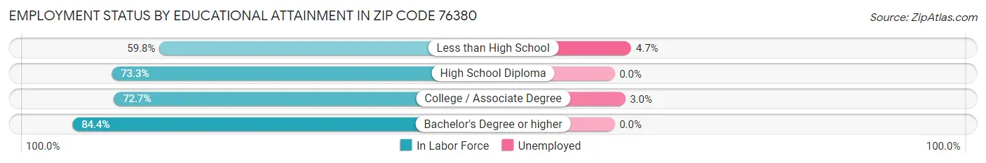 Employment Status by Educational Attainment in Zip Code 76380