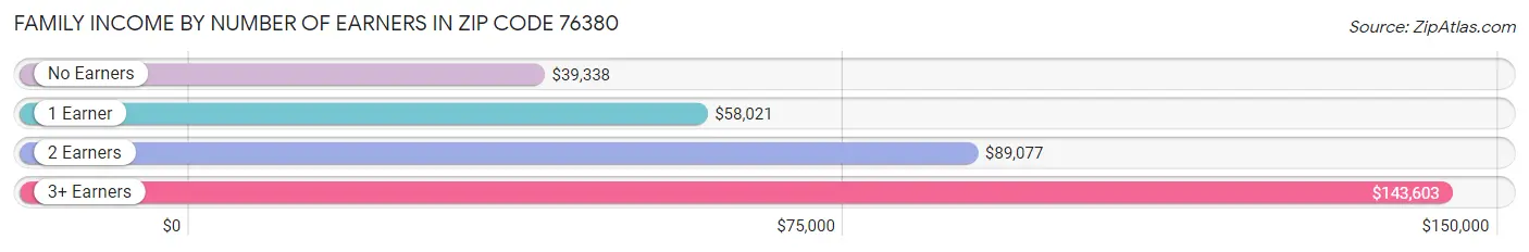 Family Income by Number of Earners in Zip Code 76380