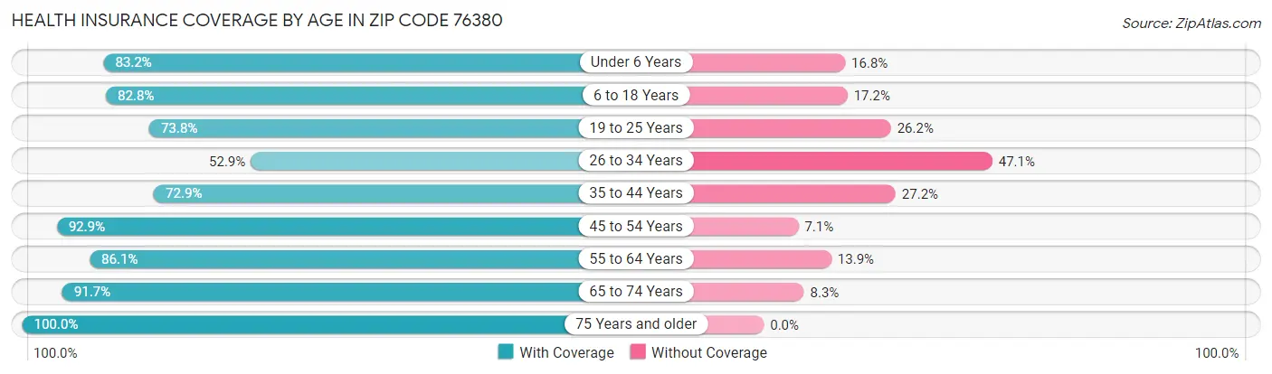 Health Insurance Coverage by Age in Zip Code 76380