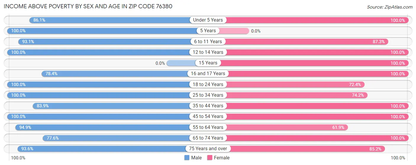 Income Above Poverty by Sex and Age in Zip Code 76380