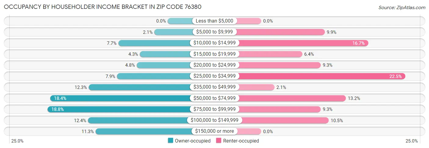 Occupancy by Householder Income Bracket in Zip Code 76380