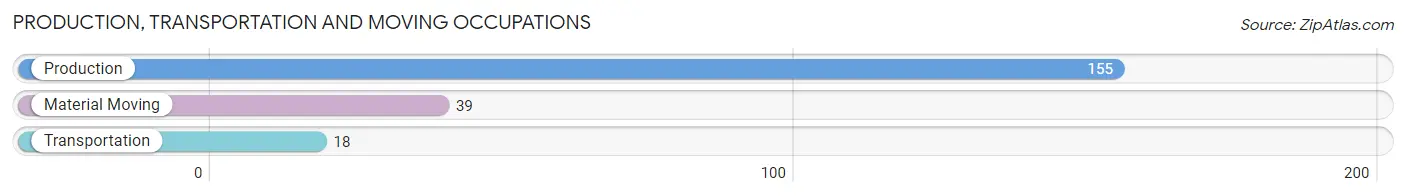 Production, Transportation and Moving Occupations in Zip Code 76380