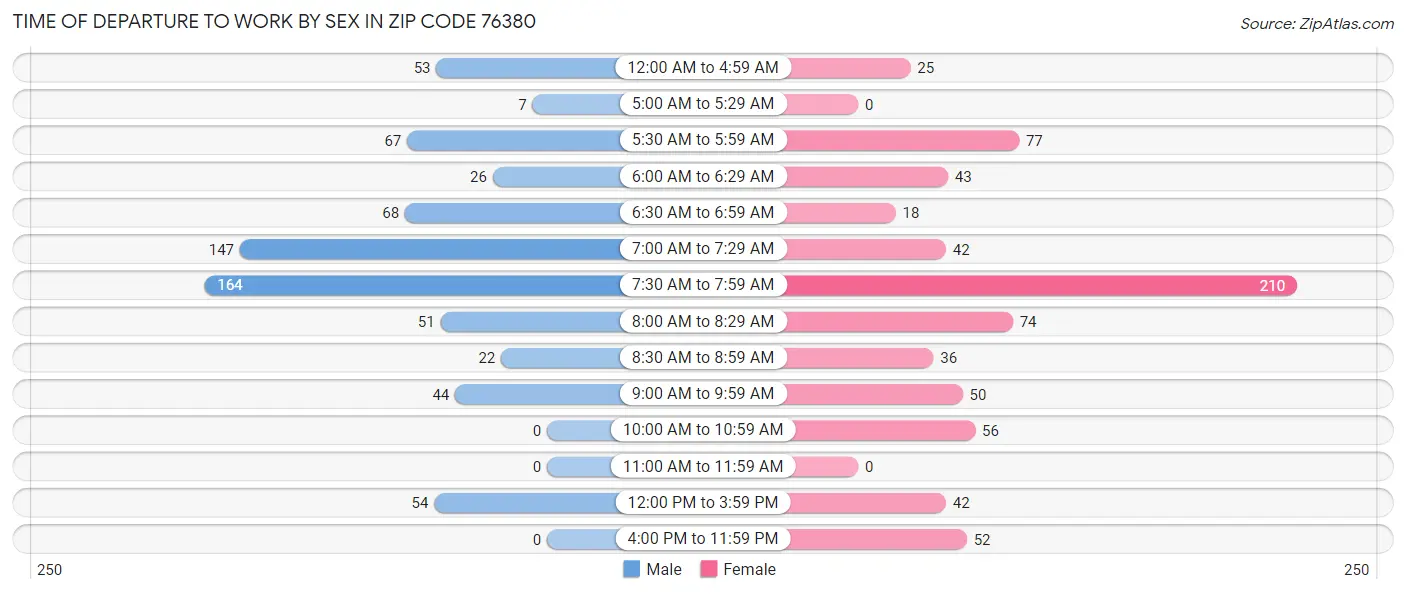 Time of Departure to Work by Sex in Zip Code 76380