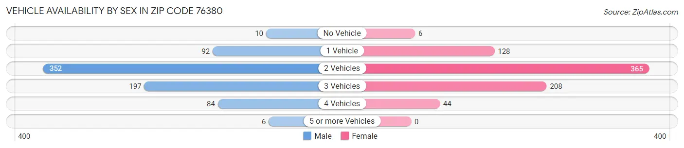 Vehicle Availability by Sex in Zip Code 76380