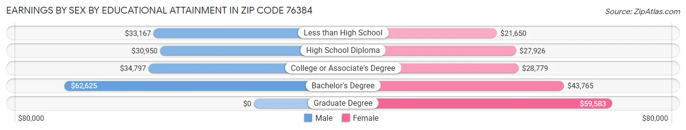 Earnings by Sex by Educational Attainment in Zip Code 76384