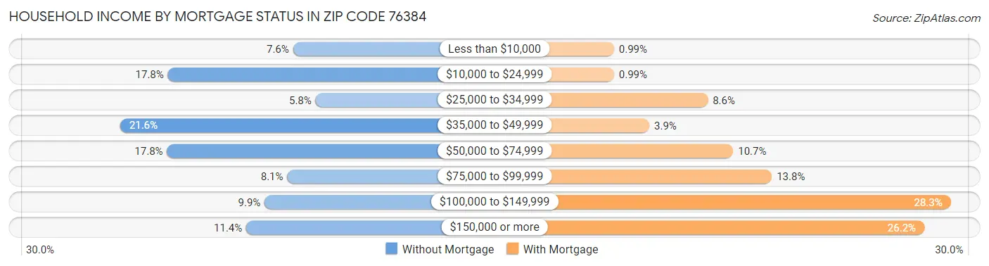 Household Income by Mortgage Status in Zip Code 76384