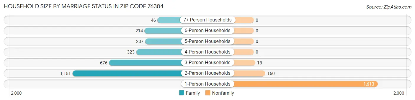 Household Size by Marriage Status in Zip Code 76384