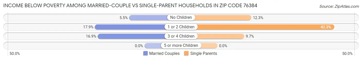 Income Below Poverty Among Married-Couple vs Single-Parent Households in Zip Code 76384