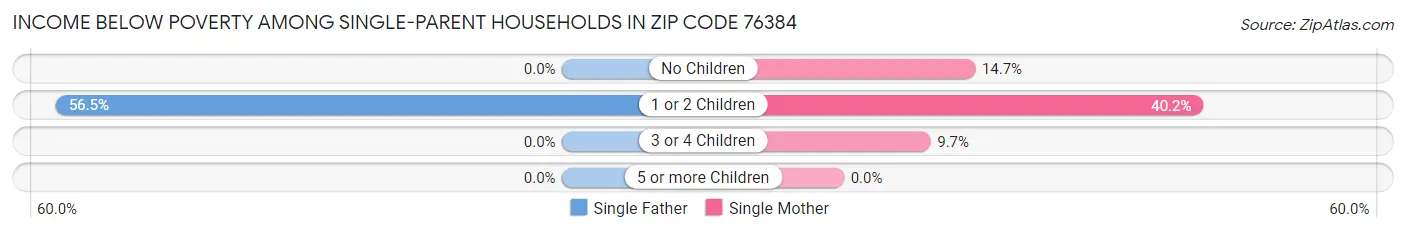 Income Below Poverty Among Single-Parent Households in Zip Code 76384