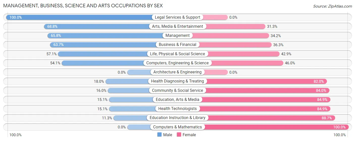 Management, Business, Science and Arts Occupations by Sex in Zip Code 76384