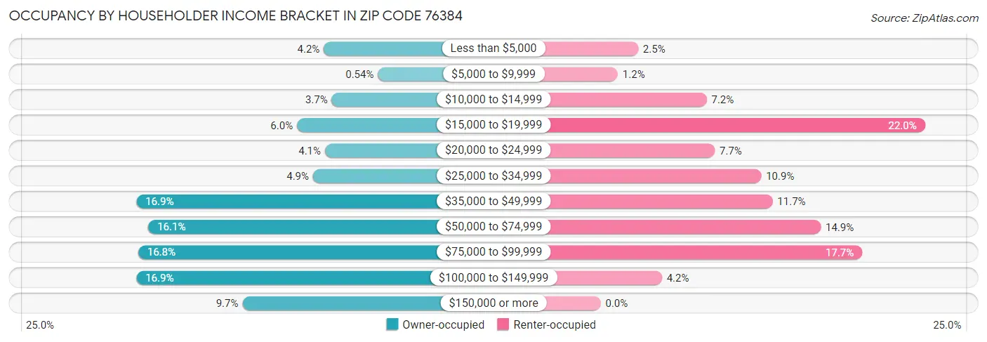 Occupancy by Householder Income Bracket in Zip Code 76384