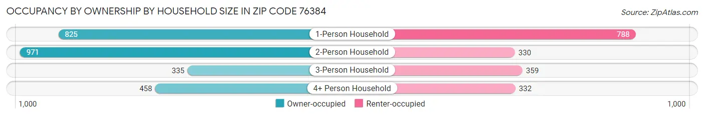 Occupancy by Ownership by Household Size in Zip Code 76384