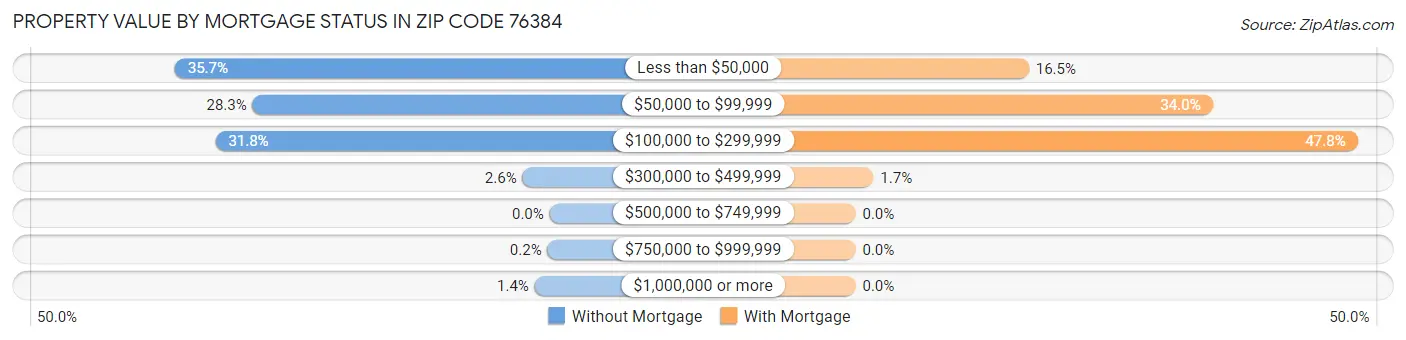 Property Value by Mortgage Status in Zip Code 76384