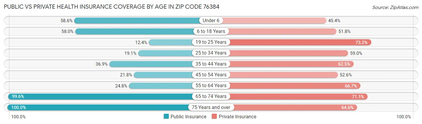 Public vs Private Health Insurance Coverage by Age in Zip Code 76384