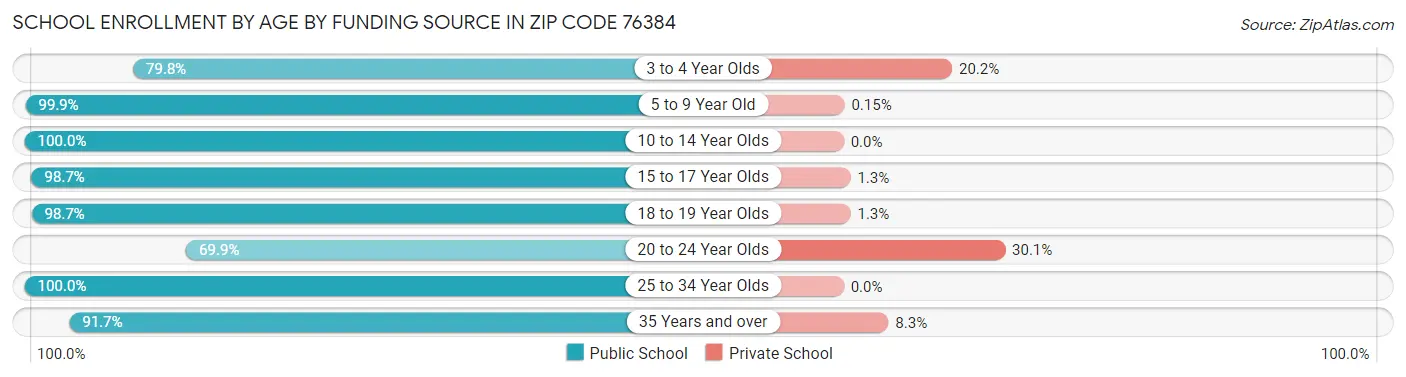 School Enrollment by Age by Funding Source in Zip Code 76384