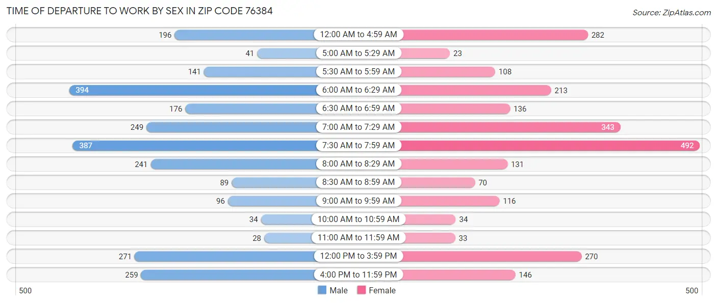 Time of Departure to Work by Sex in Zip Code 76384