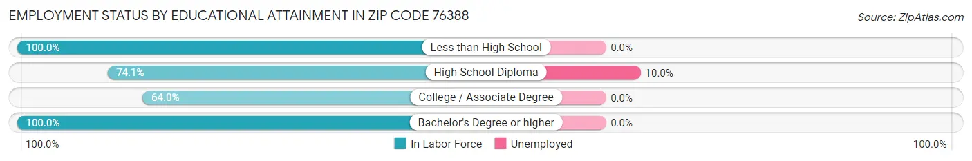 Employment Status by Educational Attainment in Zip Code 76388
