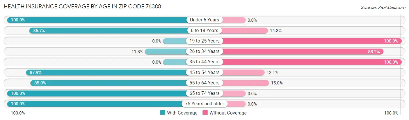 Health Insurance Coverage by Age in Zip Code 76388