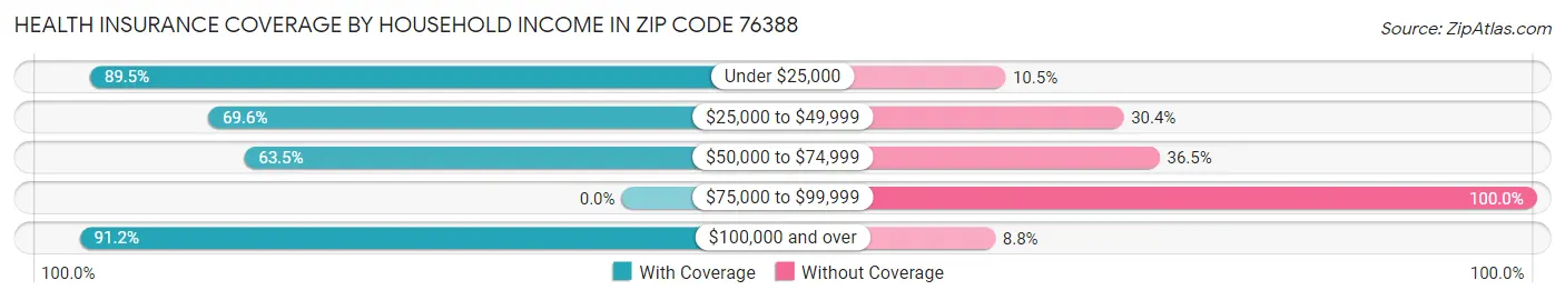 Health Insurance Coverage by Household Income in Zip Code 76388