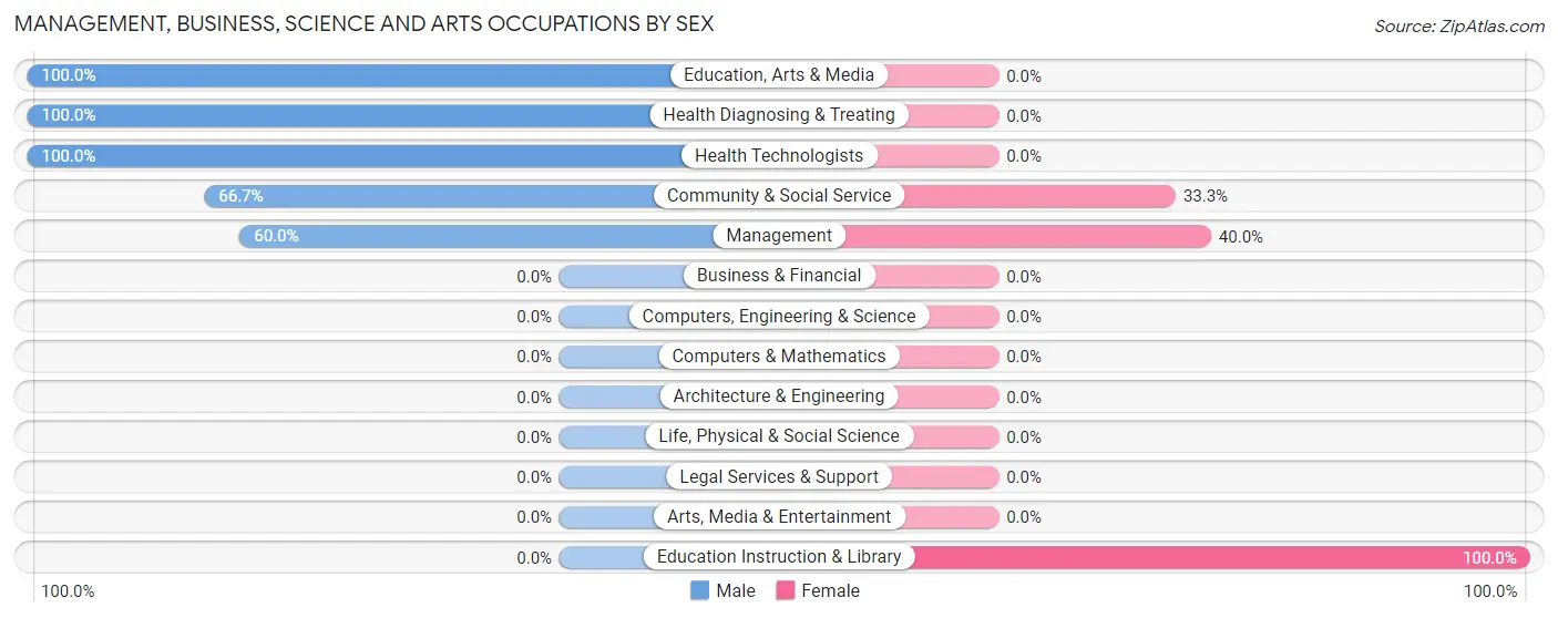 Management, Business, Science and Arts Occupations by Sex in Zip Code 76388