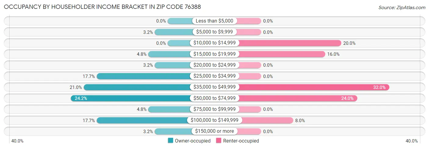 Occupancy by Householder Income Bracket in Zip Code 76388