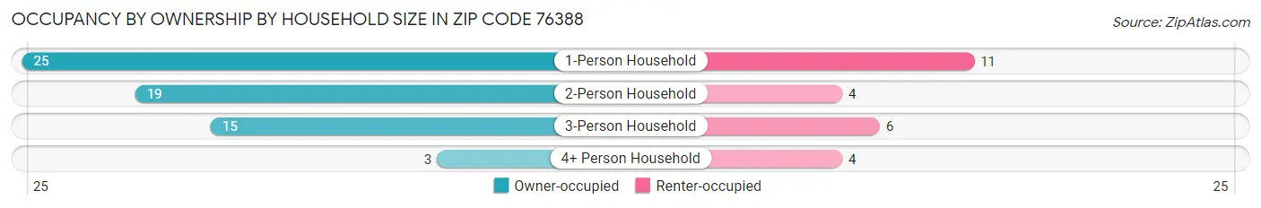 Occupancy by Ownership by Household Size in Zip Code 76388