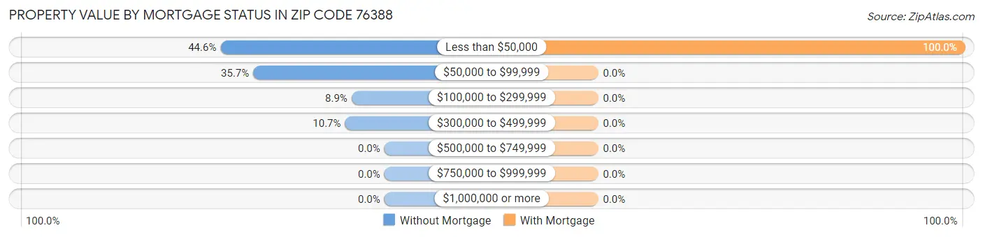 Property Value by Mortgage Status in Zip Code 76388