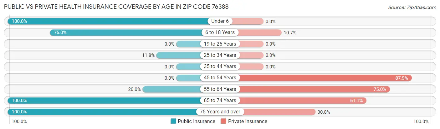 Public vs Private Health Insurance Coverage by Age in Zip Code 76388