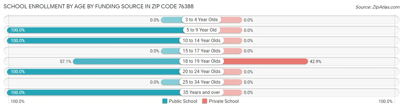 School Enrollment by Age by Funding Source in Zip Code 76388