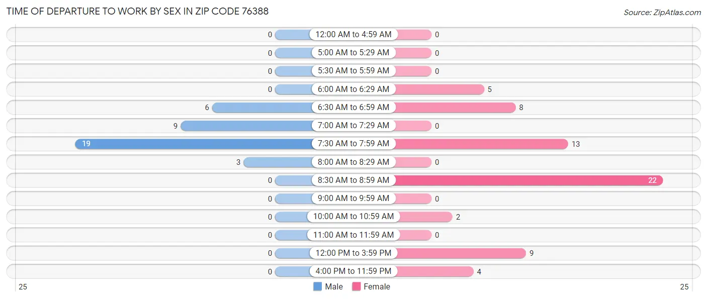 Time of Departure to Work by Sex in Zip Code 76388