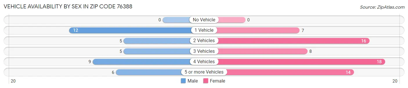 Vehicle Availability by Sex in Zip Code 76388
