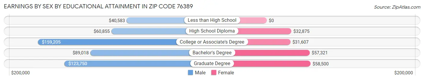 Earnings by Sex by Educational Attainment in Zip Code 76389
