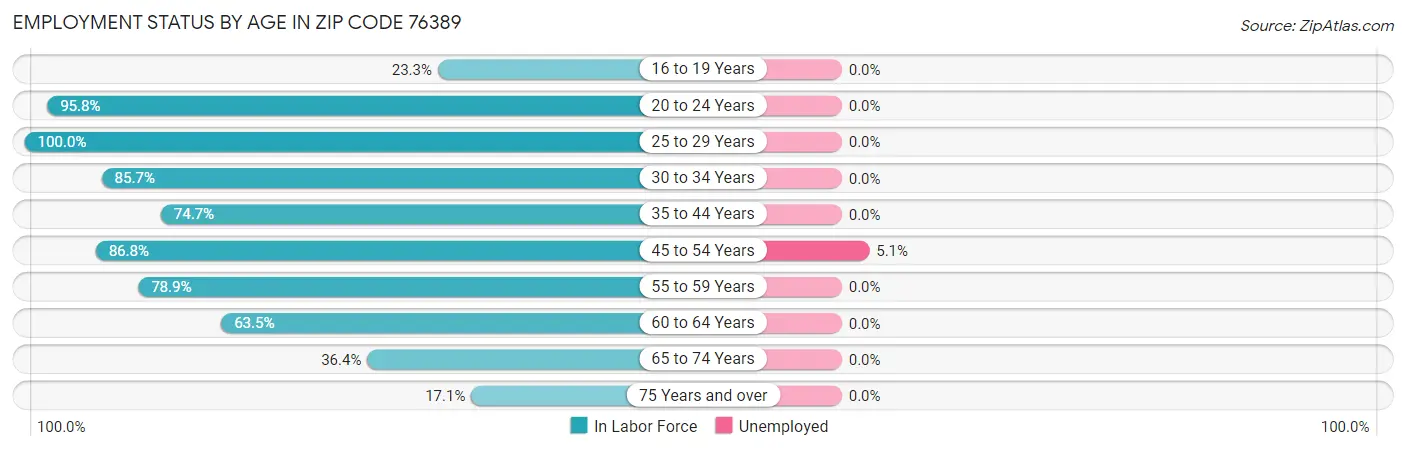 Employment Status by Age in Zip Code 76389