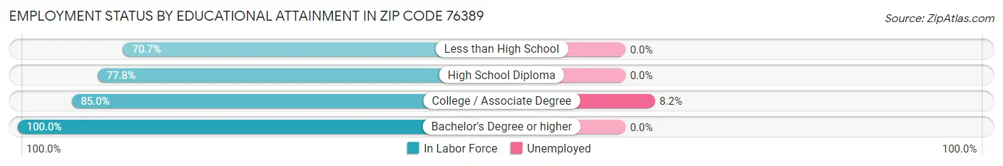 Employment Status by Educational Attainment in Zip Code 76389