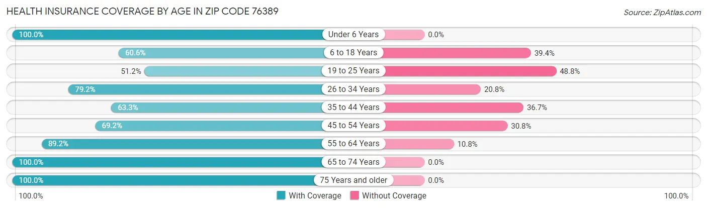 Health Insurance Coverage by Age in Zip Code 76389