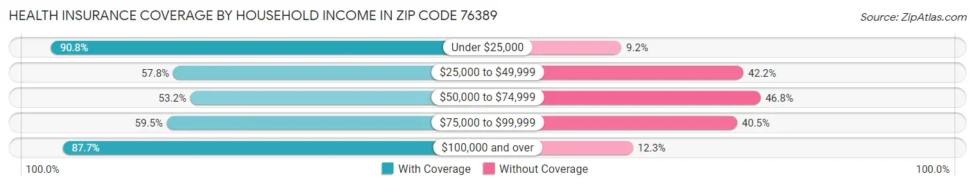 Health Insurance Coverage by Household Income in Zip Code 76389