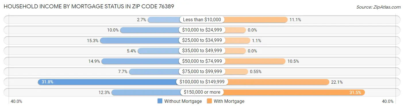 Household Income by Mortgage Status in Zip Code 76389
