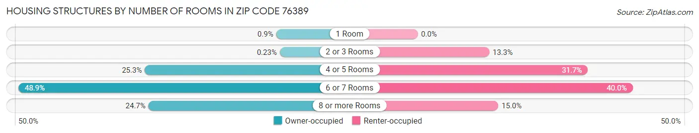 Housing Structures by Number of Rooms in Zip Code 76389