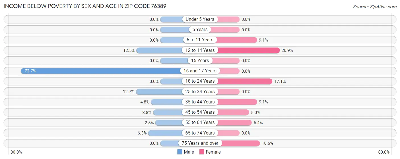 Income Below Poverty by Sex and Age in Zip Code 76389