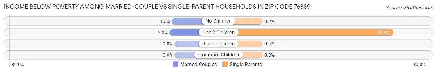Income Below Poverty Among Married-Couple vs Single-Parent Households in Zip Code 76389
