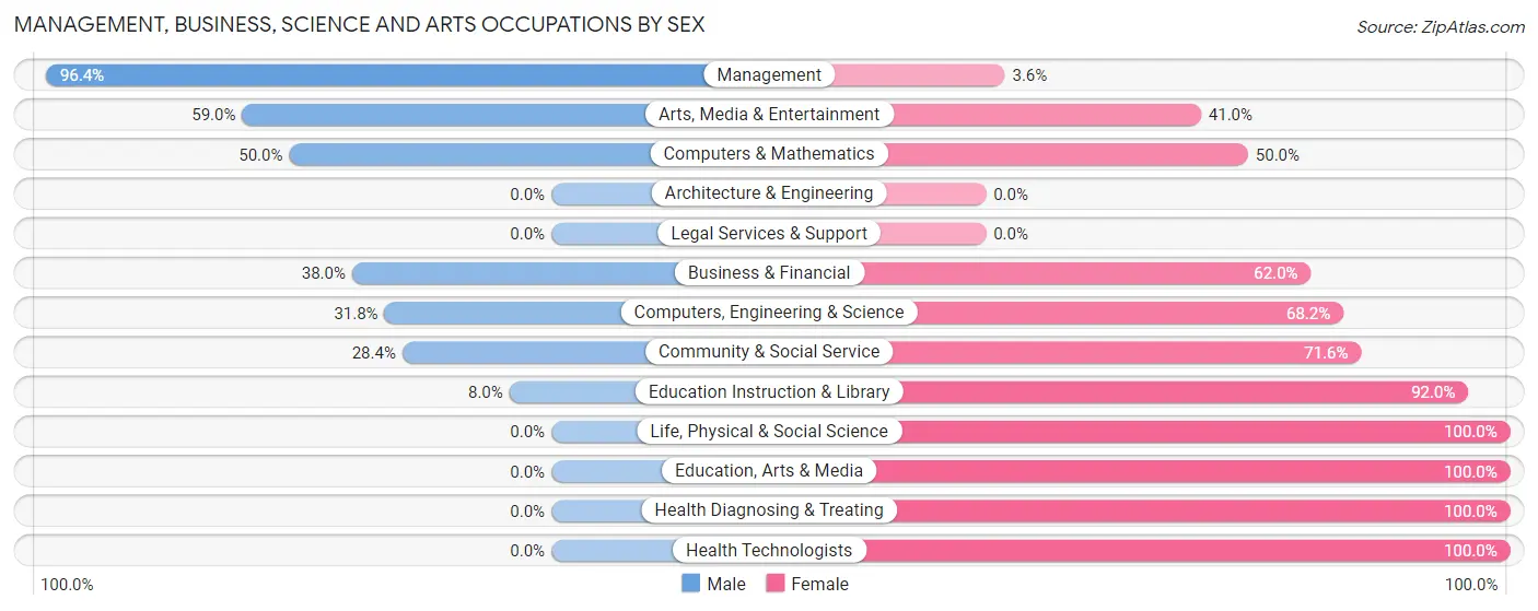 Management, Business, Science and Arts Occupations by Sex in Zip Code 76389