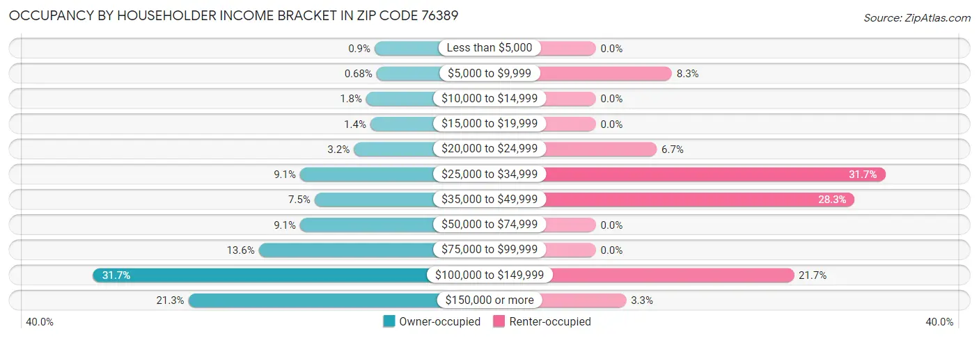 Occupancy by Householder Income Bracket in Zip Code 76389