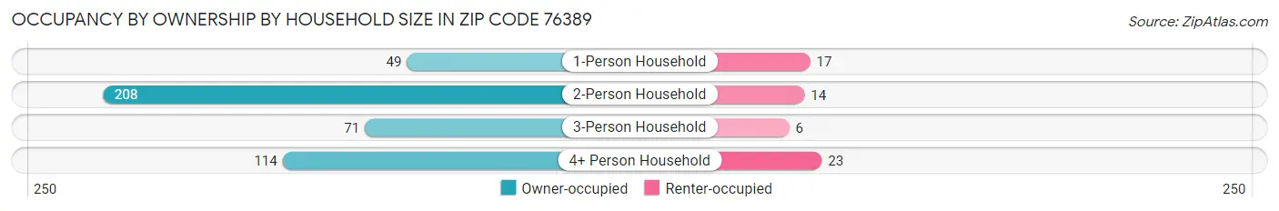 Occupancy by Ownership by Household Size in Zip Code 76389