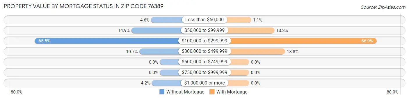 Property Value by Mortgage Status in Zip Code 76389